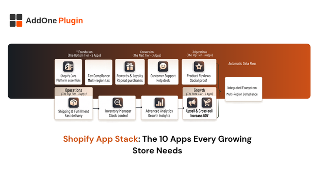 Shopify App Stack The 10 Apps Every Growing Store Needs